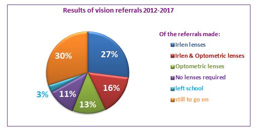 Results of referrals 6 years